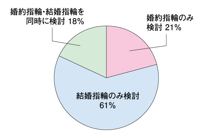 婚約指輪の重ね付け　杢目金屋における結婚指輪・婚約指輪の重ね付け需要