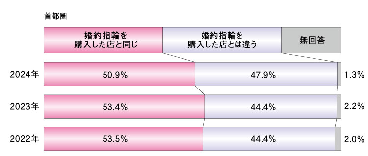 ゼクシィ結婚トレンド調査2023 結婚指輪購入店が婚約指輪購入店と同一店舗だったかどうか