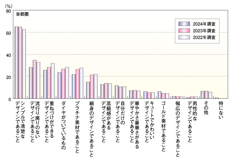 ゼクシィ結婚トレンド調査2023 結婚指輪を決定する際のデザインの重視点