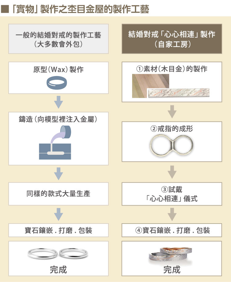 結婚對戒的製作法鍛造 . 鑄造哪一個好呢? 杢目金屋結婚對戒製作工藝