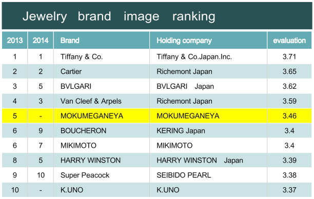 Japanese Jewelry brand image ranking