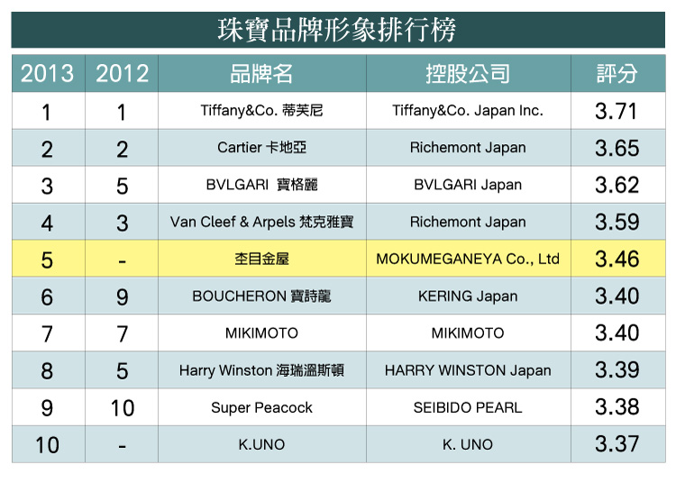 Japanese Jewelry brand image ranking