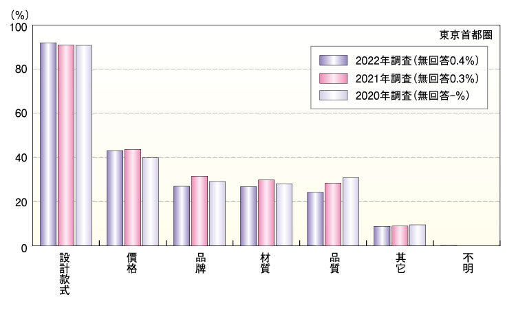 求婚鑽戒.結婚對戒都有哪些設計?　2022東京首都圈結婚趨勢調查