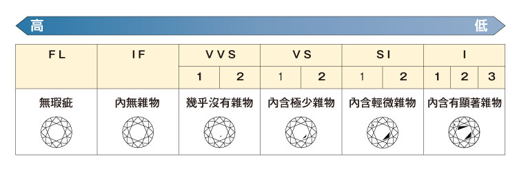 Clarity 淨度