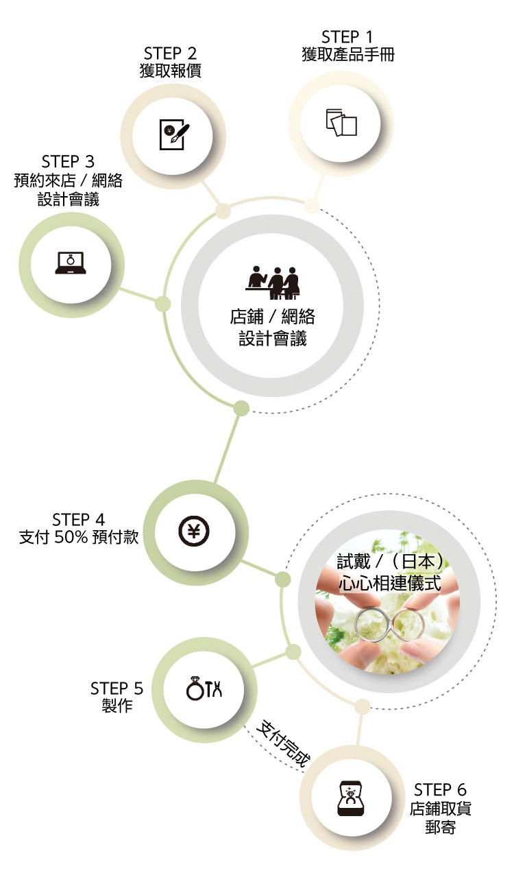 網絡訂購流程