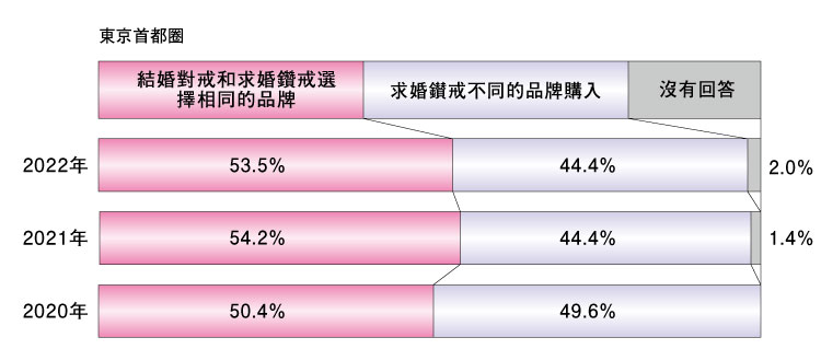 ゼクシィ結婚トレンド調査2021 結婚指輪購入店が婚約指輪購入店と同一店舗だったかどうか